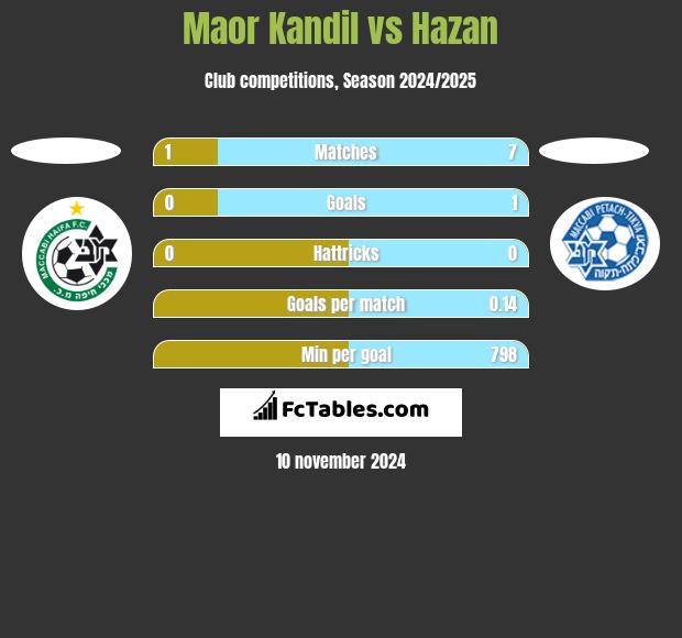 Maor Kandil vs Hazan h2h player stats