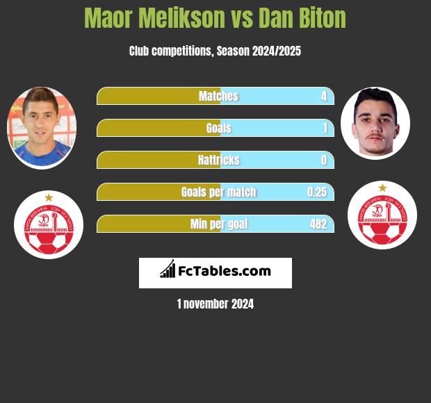 Maor Melikson vs Dan Biton h2h player stats