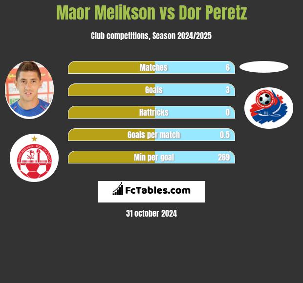 Maor Melikson vs Dor Peretz h2h player stats