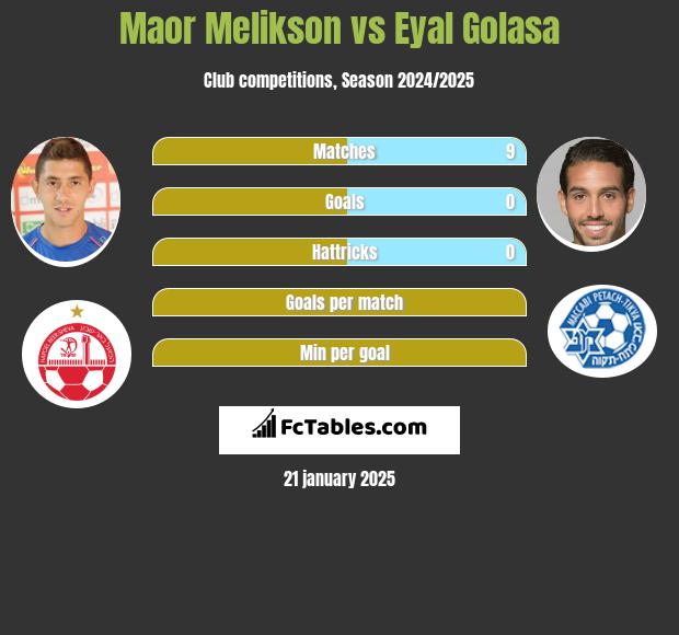 Maor Melikson vs Eyal Golasa h2h player stats