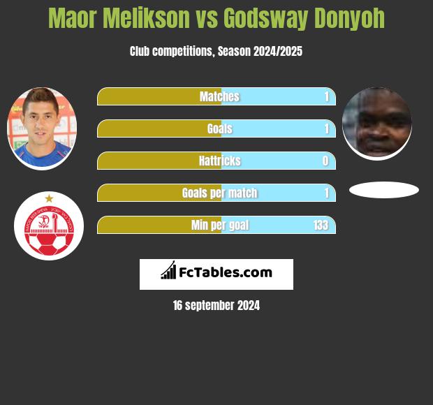 Maor Melikson vs Godsway Donyoh h2h player stats