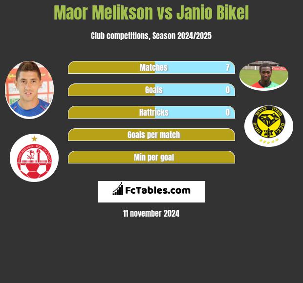 Maor Melikson vs Janio Bikel h2h player stats