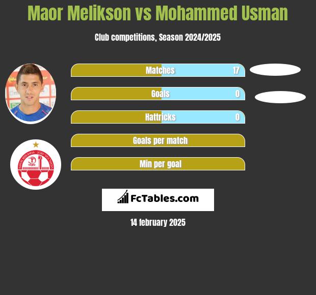 Maor Melikson vs Mohammed Usman h2h player stats