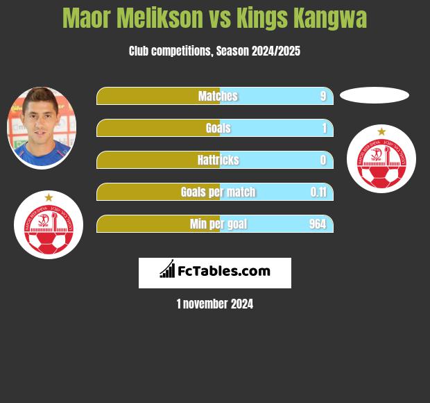 Maor Melikson vs Kings Kangwa h2h player stats