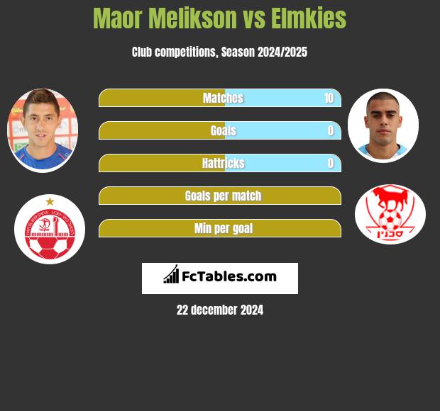 Maor Melikson vs Elmkies h2h player stats