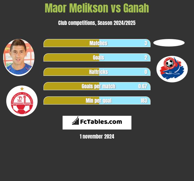 Maor Melikson vs Ganah h2h player stats