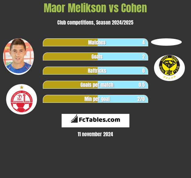 Maor Melikson vs Cohen h2h player stats