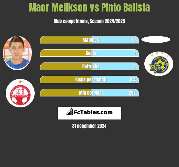 Maor Melikson vs Pinto Batista h2h player stats