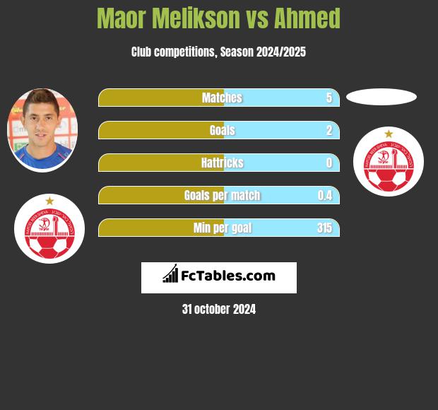 Maor Melikson vs Ahmed h2h player stats