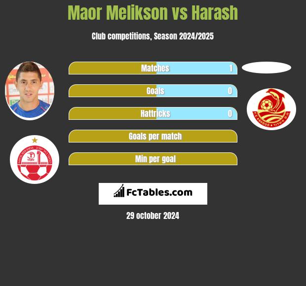 Maor Melikson vs Harash h2h player stats