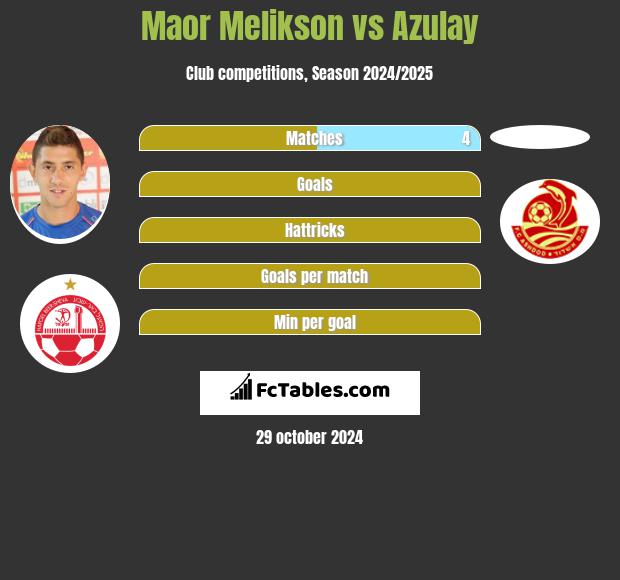 Maor Melikson vs Azulay h2h player stats