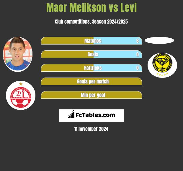 Maor Melikson vs Levi h2h player stats