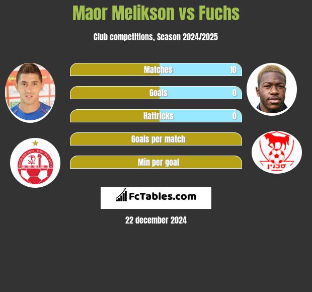 Maor Melikson vs Fuchs h2h player stats