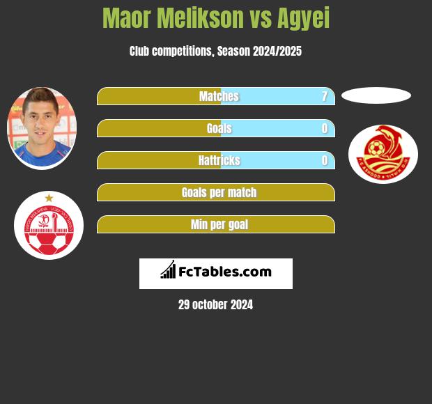 Maor Melikson vs Agyei h2h player stats