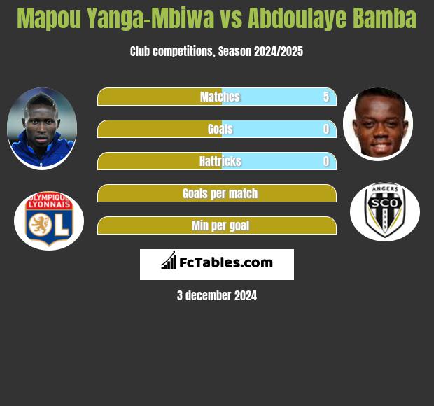 Mapou Yanga-Mbiwa vs Abdoulaye Bamba h2h player stats