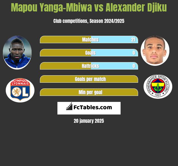 Mapou Yanga-Mbiwa vs Alexander Djiku h2h player stats