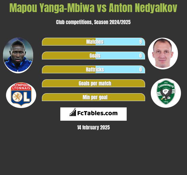 Mapou Yanga-Mbiwa vs Anton Nedyalkov h2h player stats