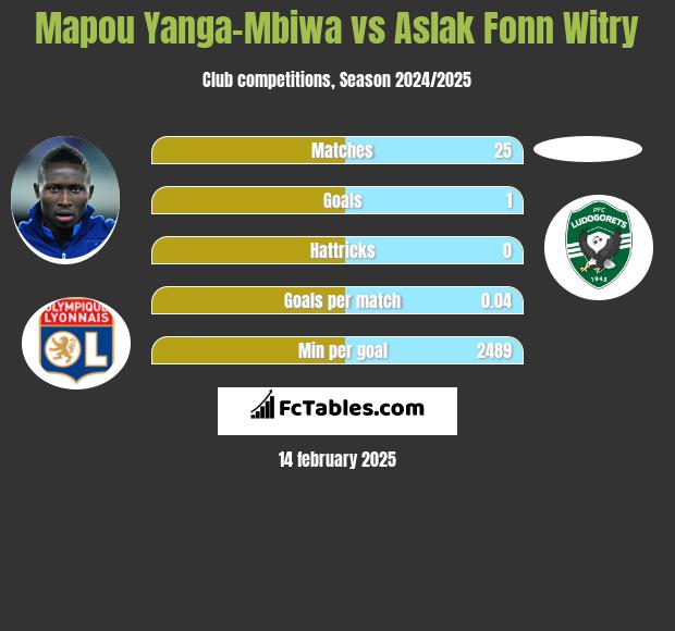 Mapou Yanga-Mbiwa vs Aslak Fonn Witry h2h player stats