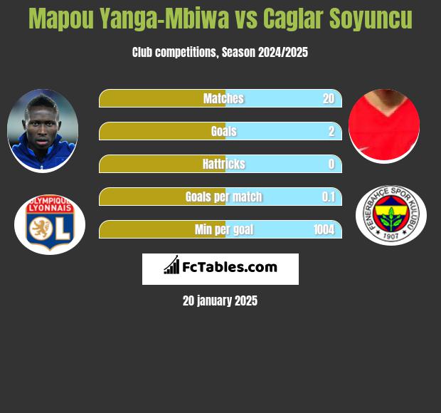 Mapou Yanga-Mbiwa vs Caglar Soyuncu h2h player stats