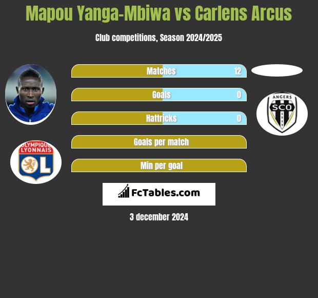 Mapou Yanga-Mbiwa vs Carlens Arcus h2h player stats