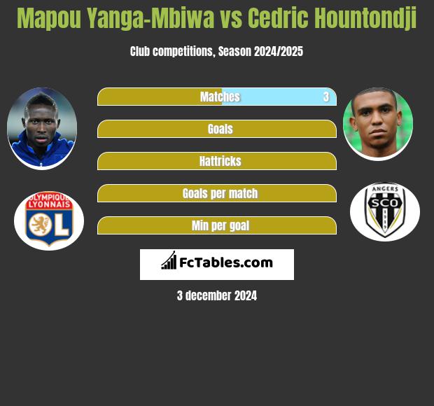 Mapou Yanga-Mbiwa vs Cedric Hountondji h2h player stats