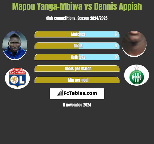 Mapou Yanga-Mbiwa vs Dennis Appiah h2h player stats