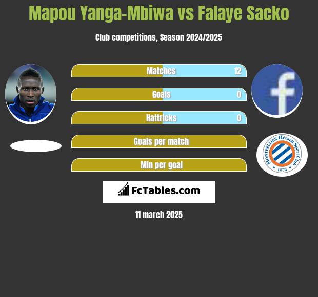 Mapou Yanga-Mbiwa vs Falaye Sacko h2h player stats