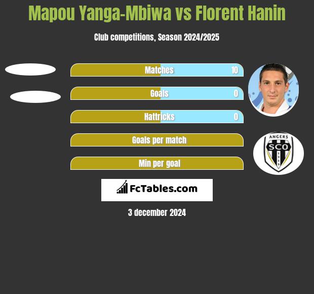 Mapou Yanga-Mbiwa vs Florent Hanin h2h player stats