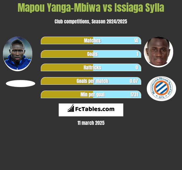 Mapou Yanga-Mbiwa vs Issiaga Sylla h2h player stats