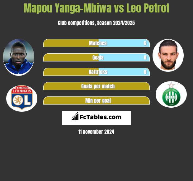 Mapou Yanga-Mbiwa vs Leo Petrot h2h player stats