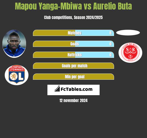 Mapou Yanga-Mbiwa vs Aurelio Buta h2h player stats