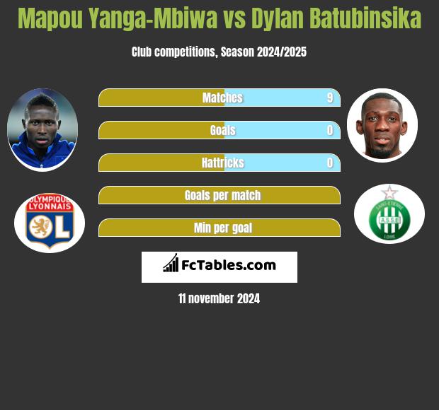 Mapou Yanga-Mbiwa vs Dylan Batubinsika h2h player stats