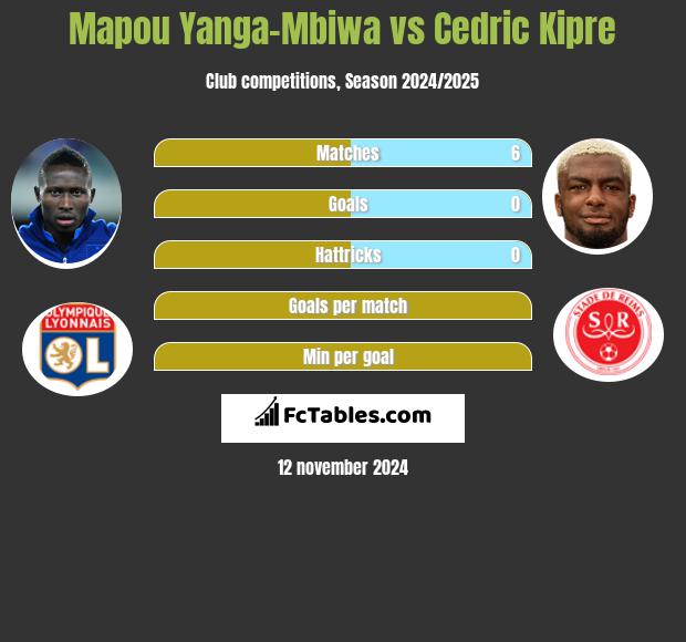 Mapou Yanga-Mbiwa vs Cedric Kipre h2h player stats