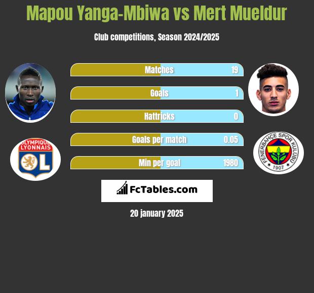 Mapou Yanga-Mbiwa vs Mert Mueldur h2h player stats