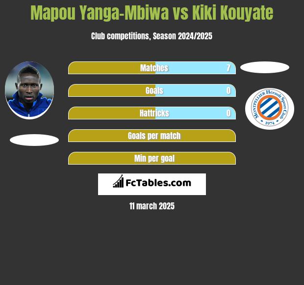 Mapou Yanga-Mbiwa vs Kiki Kouyate h2h player stats