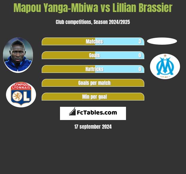 Mapou Yanga-Mbiwa vs Lillian Brassier h2h player stats