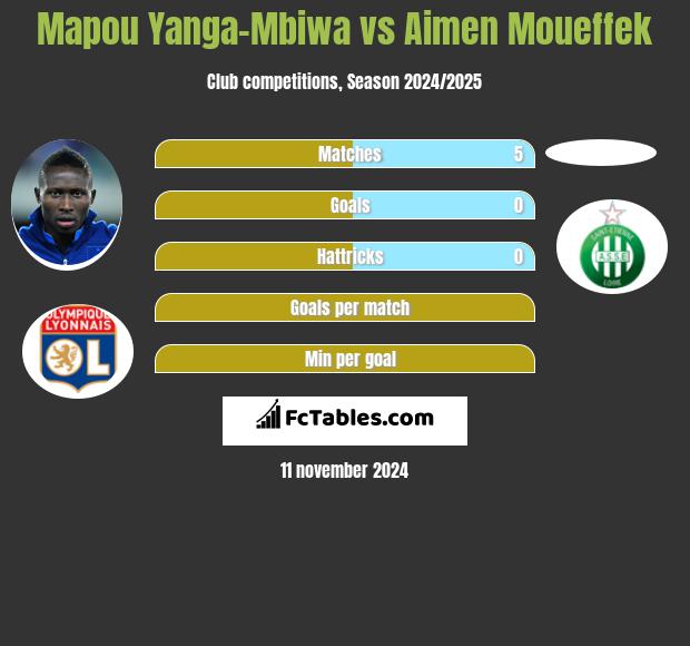 Mapou Yanga-Mbiwa vs Aimen Moueffek h2h player stats