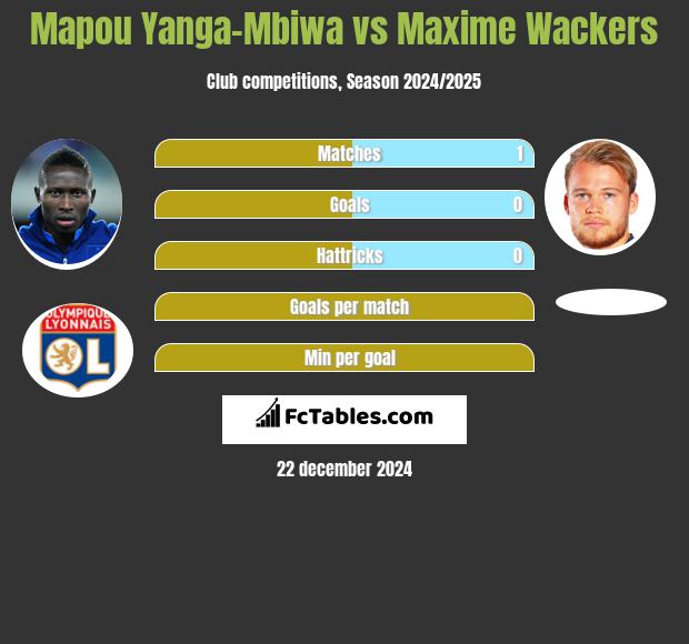 Mapou Yanga-Mbiwa vs Maxime Wackers h2h player stats