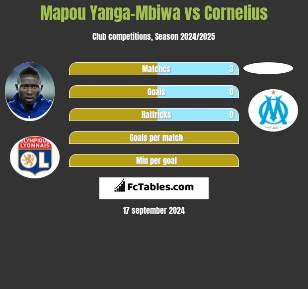 Mapou Yanga-Mbiwa vs Cornelius h2h player stats