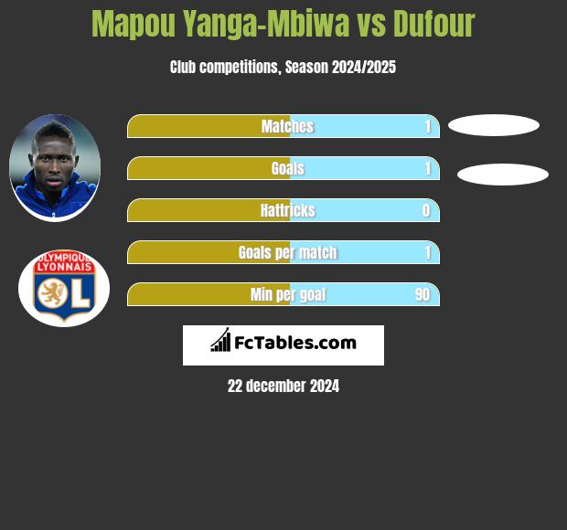 Mapou Yanga-Mbiwa vs Dufour h2h player stats