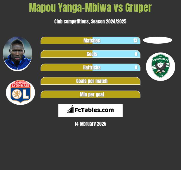 Mapou Yanga-Mbiwa vs Gruper h2h player stats