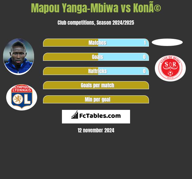 Mapou Yanga-Mbiwa vs KonÃ© h2h player stats