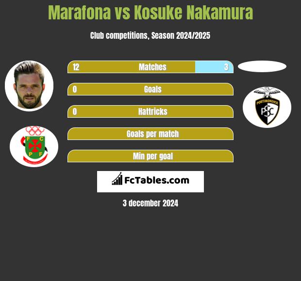 Marafona vs Kosuke Nakamura h2h player stats