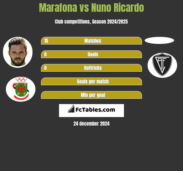 Marafona vs Nuno Ricardo h2h player stats