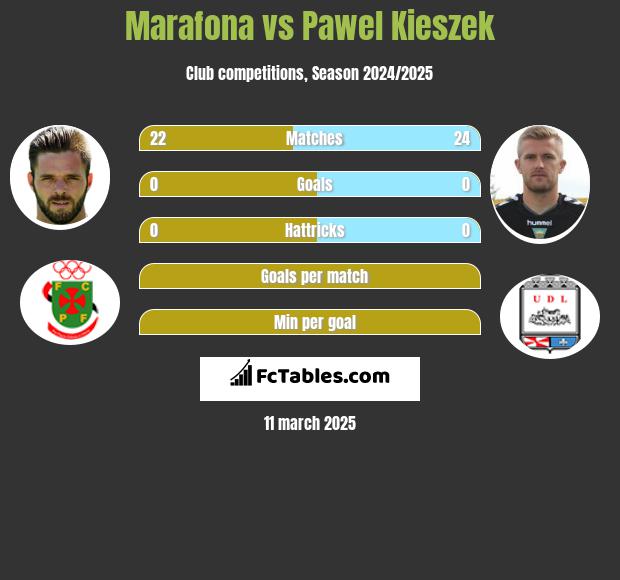 Marafona vs Paweł Kieszek h2h player stats