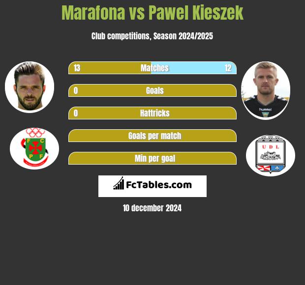 Marafona vs Pawel Kieszek h2h player stats