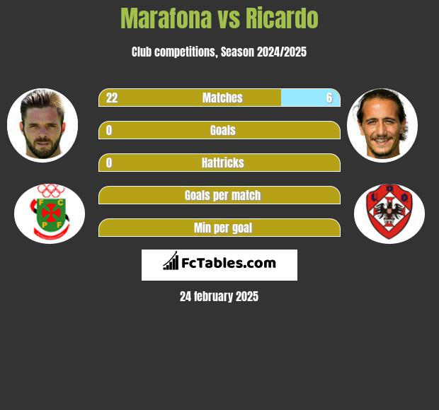 Marafona vs Ricardo h2h player stats