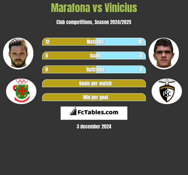 Marafona vs Vinicius h2h player stats