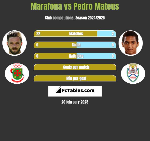 Marafona vs Pedro Mateus h2h player stats