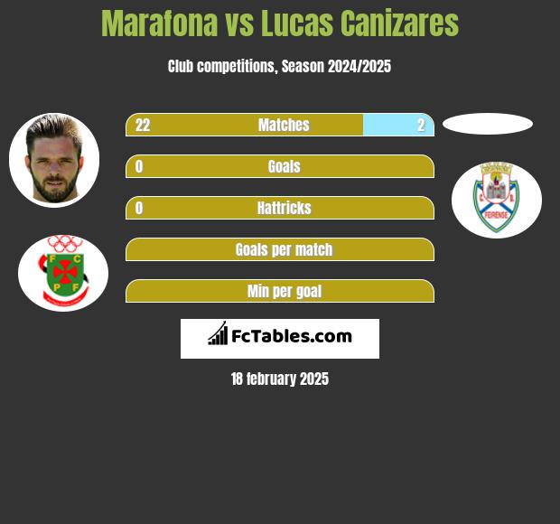 Marafona vs Lucas Canizares h2h player stats